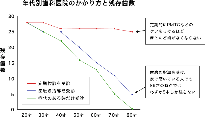 定期検診の効果統計